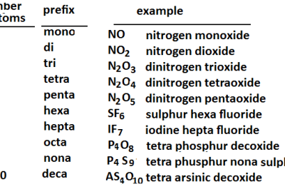 Naming Molecular Compounds Pogil Answers