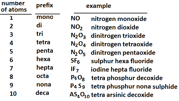 naming molecular compounds packet answers