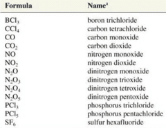 How are molecular compounds named?