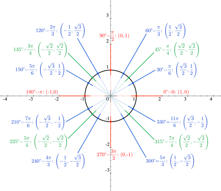 Unit Circle Quiz » Practice Trigonometry For FREE