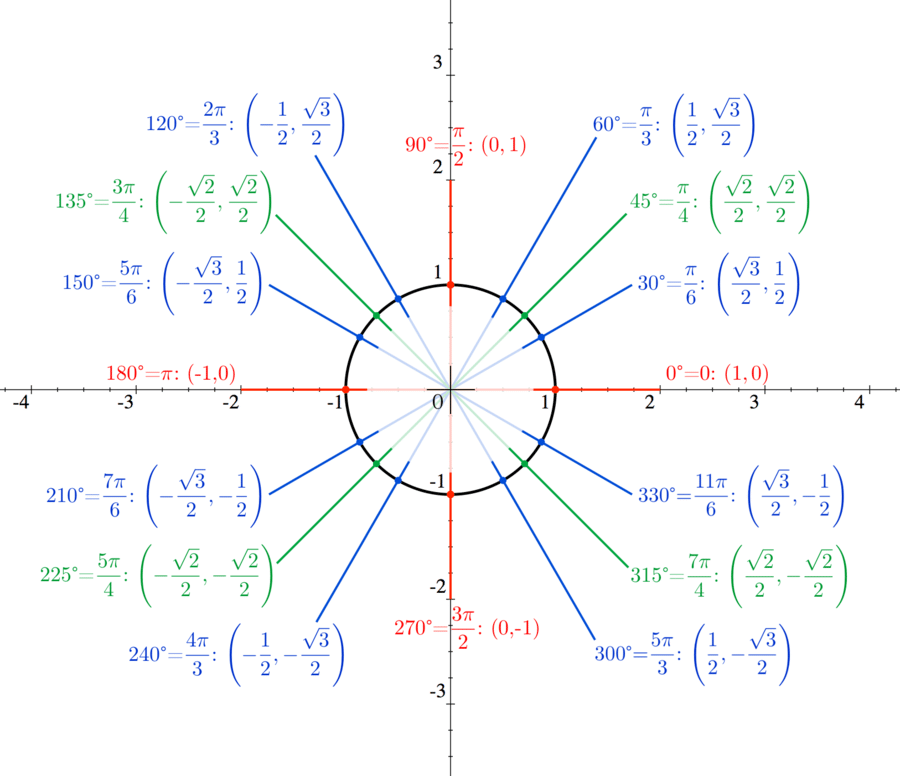 Unit Circle Quiz » Practice Trigonometry for FREE with no registration