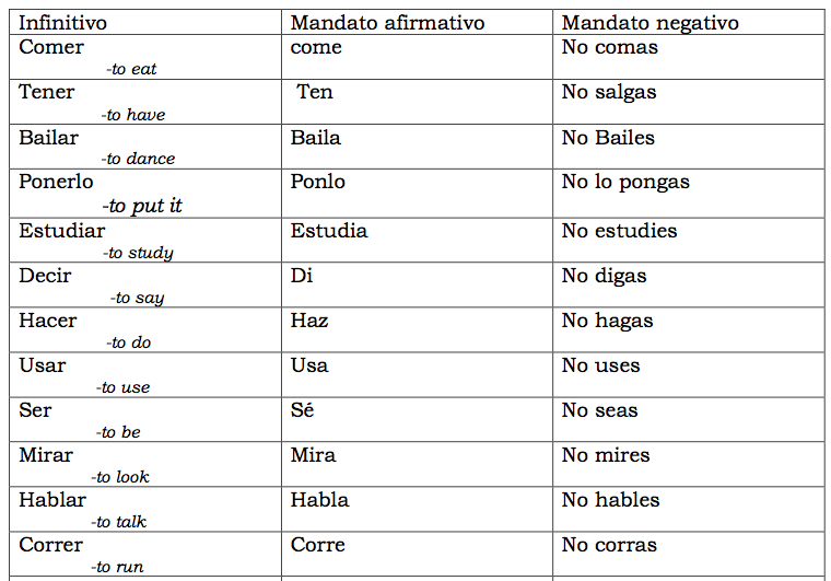 What Are Familiar Commands In Spanish