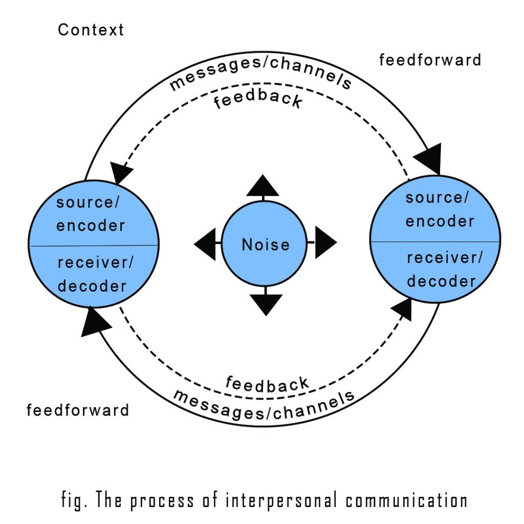 Stages of interpersonal communication