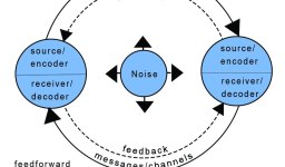 Interpersonal Communication Chapter 2 Test Answers