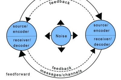 Interpersonal Communication Chapter 2 Test Answers