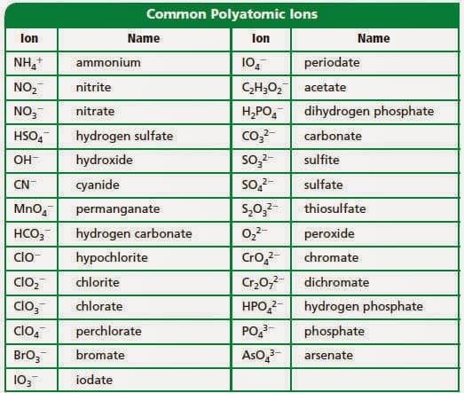 polyatomic ions quiz