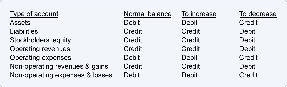 all expenses are debit or credit
