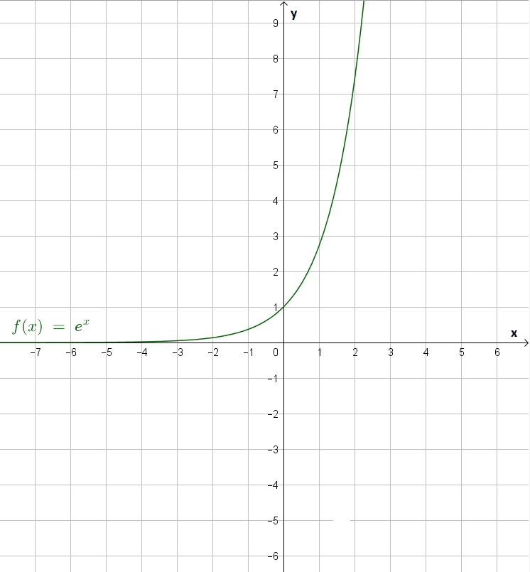 which graph represents an exponential function