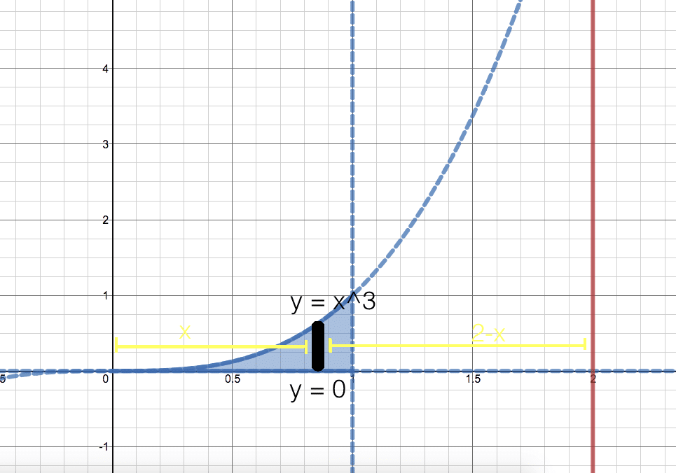 y=x^3 y=0 x=1 about x=2