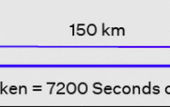 A Car Traveling With Constant Speed Travels 150km In 7200s. What Is The Speed Of The Car?