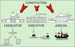 Judicial, executive, legislative