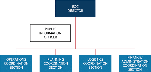 Which EOC Configuration Aligns With The On-Scene Incident Organization?