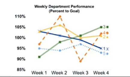 Which department had the highest productivity during Weeks
3 and 4?