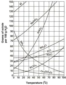 Consider the plot of solubility curves in Question 2