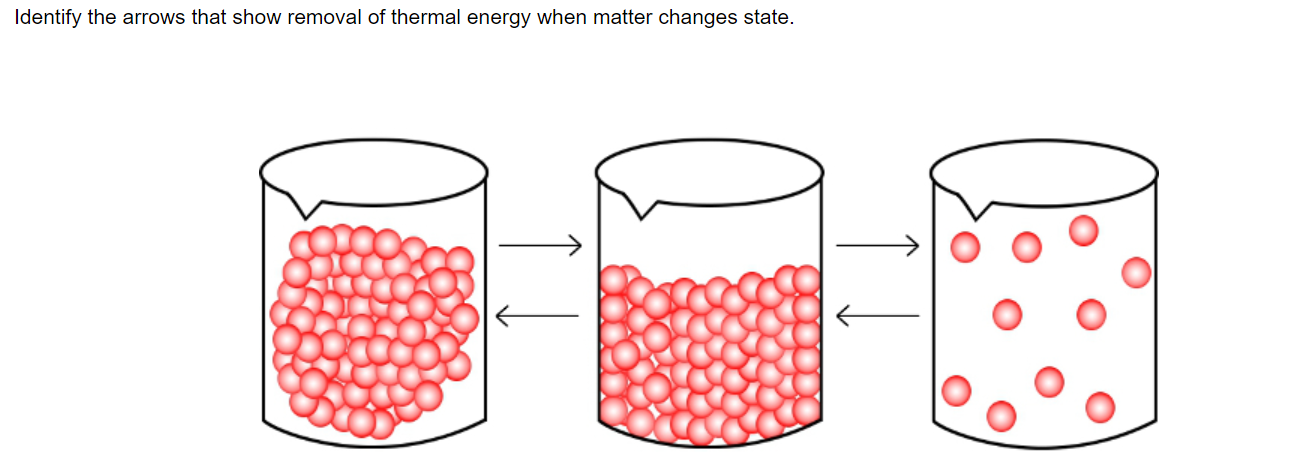 Identify the arrows that show removal of thermal energy when matter changes state