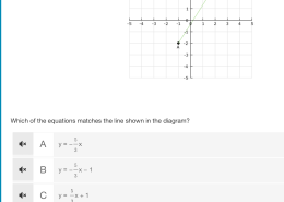 Which of the equations matches the line shown in the diagram