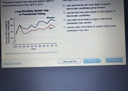 This chart demonstrates that women were more likely to support Democratic candidates than men.