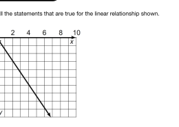 Select all the statements that are true for the linear relationship shown.