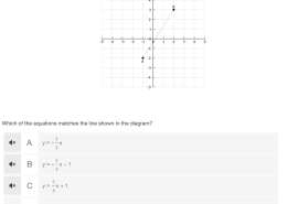 Which of the equations matches the line shown in the diagram?