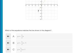 Which of the equations matches the line shown in the diagram