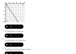 Select all the statements that are true for the linear relationship shown.