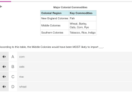 According to this table, the Middle Colonies would have been MOST likely to import_____.