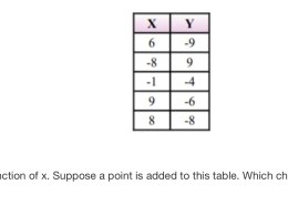 What point preserves the function shown in the table of y as a function of x?