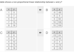 Which table shows a non-proportional linear relationship between x and y?